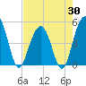 Tide chart for Clouter Creek South entrance, South Carolina on 2025/04/30