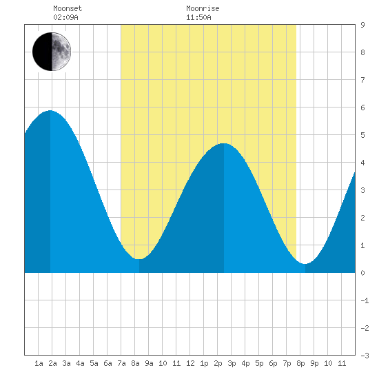 Tide chart for Clouter Creek South entrance on 2025/04/04