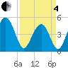 Tide chart for Clouter Creek South entrance, South Carolina on 2025/04/4
