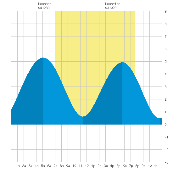 Tide chart for Clouter Creek South entrance on 2025/04/07