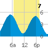 Tide chart for Clouter Creek South entrance, South Carolina on 2025/04/7