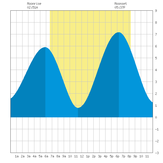 Tide Chart for 2021/08/4