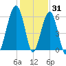 Tide chart for Club Bridge Creek entrance, Trenchards Inlet, South Carolina on 2021/12/31