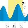 Tide chart for Club Bridge Creek entrance, Trenchards Inlet, South Carolina on 2023/09/7