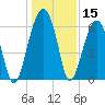 Tide chart for Club Bridge Creek entrance, Trenchards Inlet, South Carolina on 2023/12/15