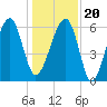 Tide chart for Club Bridge Creek entrance, Trenchards Inlet, South Carolina on 2023/12/20