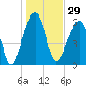 Tide chart for Club Bridge Creek entrance, Trenchards Inlet, South Carolina on 2023/12/29