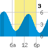 Tide chart for Club Bridge Creek entrance, Trenchards Inlet, South Carolina on 2024/02/3