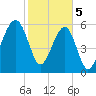 Tide chart for Club Bridge Creek entrance, Trenchards Inlet, South Carolina on 2024/02/5