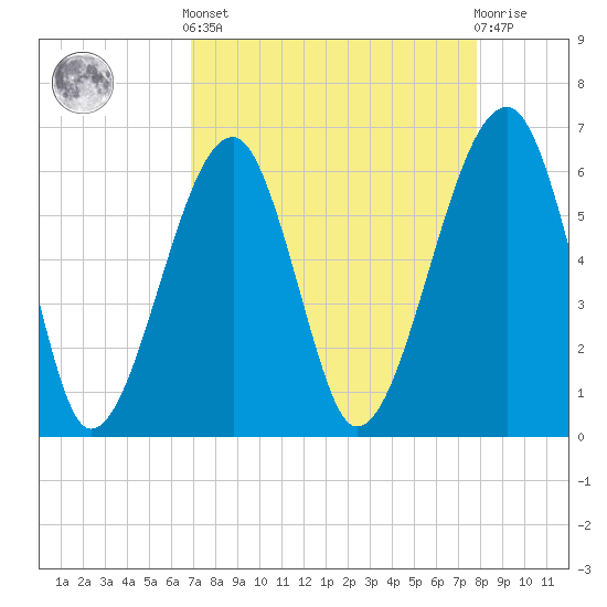 Tide chart for Club Bridge Creek entrance on 2025/04/12