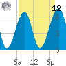 Tide chart for Club Bridge Creek entrance, South Carolina on 2025/04/12