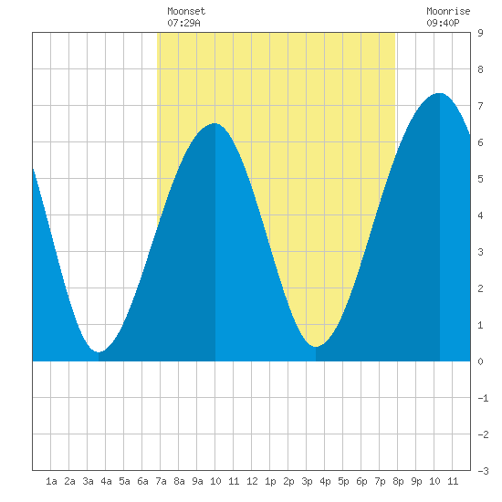 Tide chart for Club Bridge Creek entrance on 2025/04/14