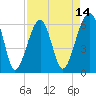 Tide chart for Club Bridge Creek entrance, South Carolina on 2025/04/14