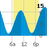 Tide chart for Club Bridge Creek entrance, South Carolina on 2025/04/15
