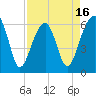 Tide chart for Club Bridge Creek entrance, South Carolina on 2025/04/16
