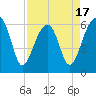 Tide chart for Club Bridge Creek entrance, South Carolina on 2025/04/17