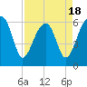 Tide chart for Club Bridge Creek entrance, South Carolina on 2025/04/18