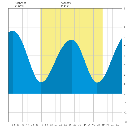 Tide chart for Club Bridge Creek entrance on 2025/04/19
