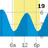 Tide chart for Club Bridge Creek entrance, South Carolina on 2025/04/19