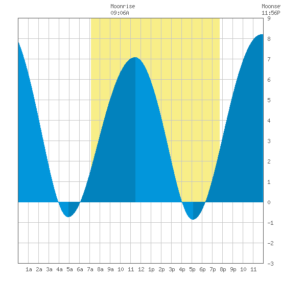 Tide chart for Club Bridge Creek entrance on 2025/04/01
