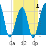 Tide chart for Club Bridge Creek entrance, South Carolina on 2025/04/1