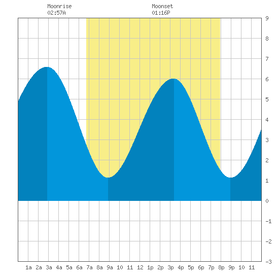 Tide chart for Club Bridge Creek entrance on 2025/04/21