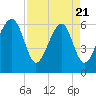 Tide chart for Club Bridge Creek entrance, South Carolina on 2025/04/21