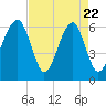Tide chart for Club Bridge Creek entrance, South Carolina on 2025/04/22