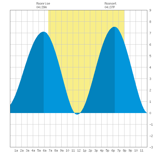 Tide chart for Club Bridge Creek entrance on 2025/04/24