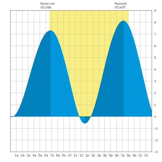 Tide chart for Club Bridge Creek entrance on 2025/04/25