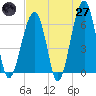 Tide chart for Club Bridge Creek entrance, South Carolina on 2025/04/27