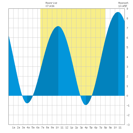 Tide chart for Club Bridge Creek entrance on 2025/04/29