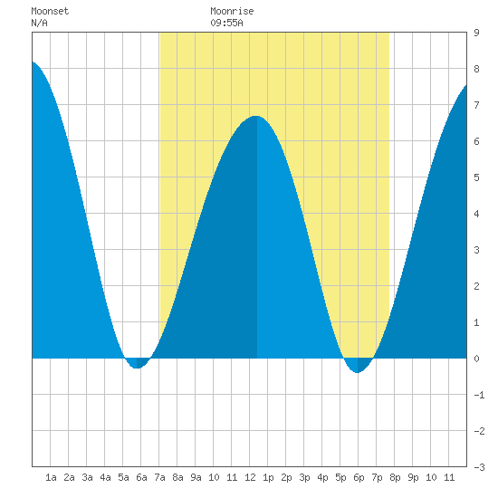 Tide chart for Club Bridge Creek entrance on 2025/04/02