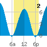 Tide chart for Club Bridge Creek entrance, South Carolina on 2025/04/2