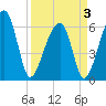 Tide chart for Club Bridge Creek entrance, South Carolina on 2025/04/3