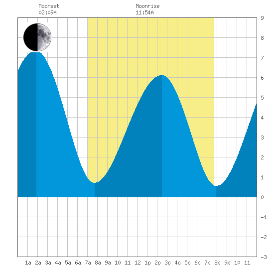 Tide chart for Club Bridge Creek entrance on 2025/04/04