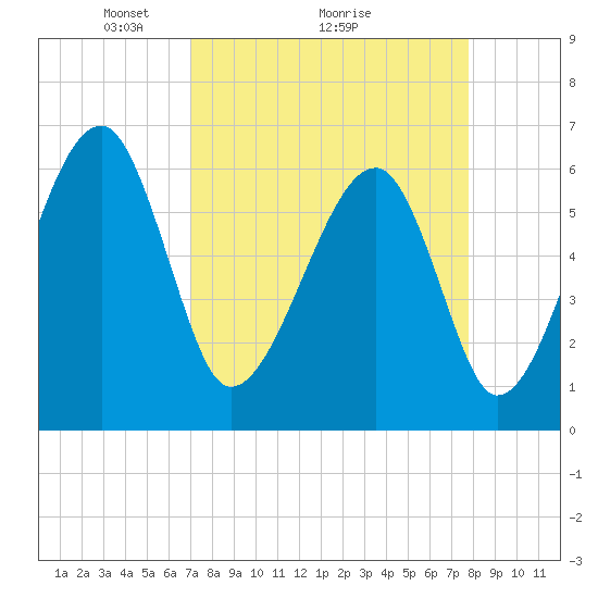 Tide chart for Club Bridge Creek entrance on 2025/04/05
