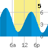 Tide chart for Club Bridge Creek entrance, South Carolina on 2025/04/5