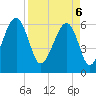Tide chart for Club Bridge Creek entrance, South Carolina on 2025/04/6