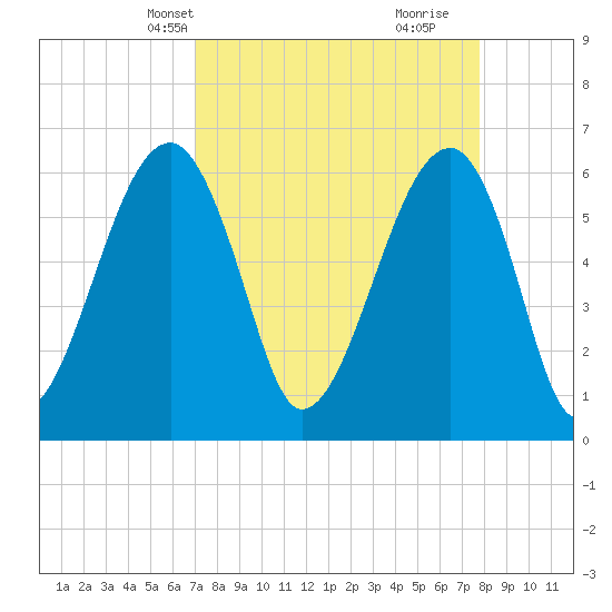 Tide chart for Club Bridge Creek entrance on 2025/04/08