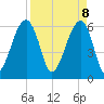 Tide chart for Club Bridge Creek entrance, South Carolina on 2025/04/8