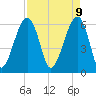 Tide chart for Club Bridge Creek entrance, South Carolina on 2025/04/9