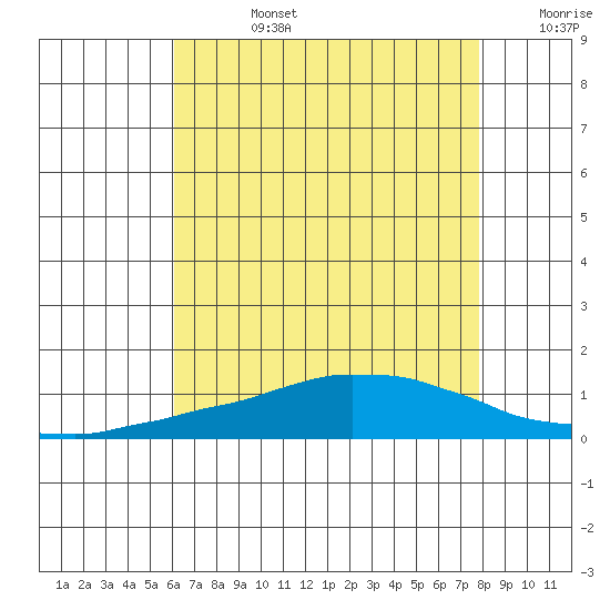 Tide Chart for 2021/07/27