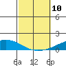 Tide chart for USCG Sector, Mobile, Alabama on 2021/10/10