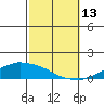 Tide chart for USCG Sector, Mobile, Alabama on 2021/10/13