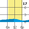 Tide chart for USCG Sector, Mobile, Alabama on 2021/10/17