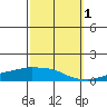 Tide chart for USCG Sector, Mobile, Alabama on 2021/10/1