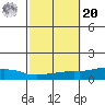 Tide chart for USCG Sector, Mobile, Alabama on 2021/10/20