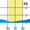 Tide chart for USCG Sector, Mobile, Alabama on 2021/10/21