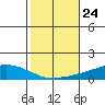 Tide chart for USCG Sector, Mobile, Alabama on 2021/10/24